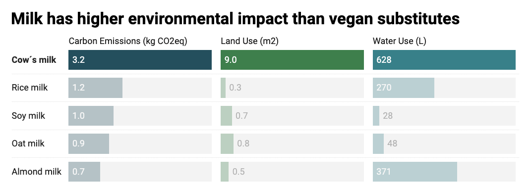 A split bars chart of different types of milk’s (dairy and plant-based) environmental impact, where cow’s milk scores significantly worst in carbon emissions, land use, and water use than the other milk alternatives. Cow’s milk produces two times more carbon emissions, uses nine times more land, and twice the water that rice milk uses. Rice milk is the second most contaminating type of milk in terms of carbon emissions.