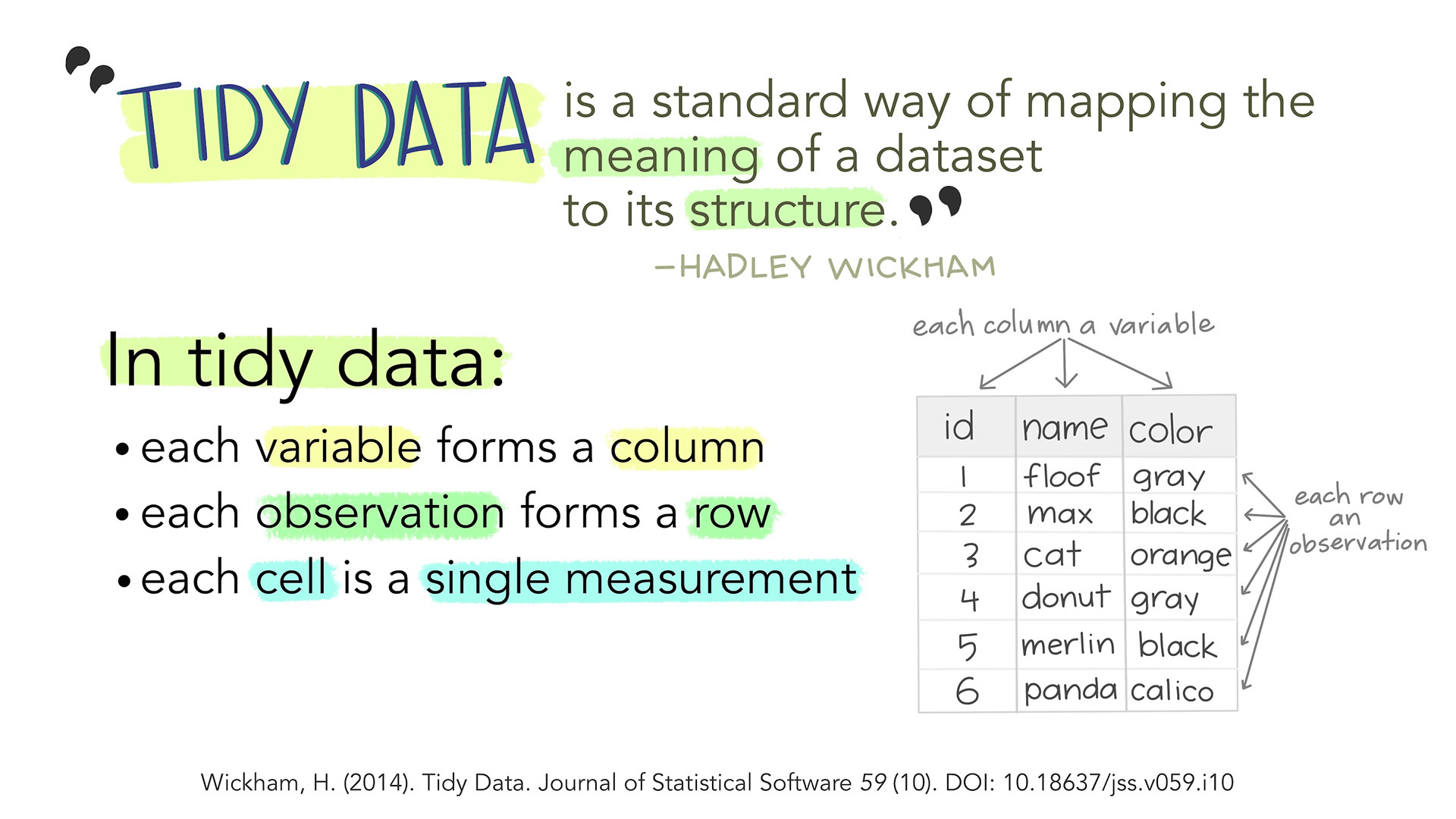 Stylized text providing an overview of Tidy Data. The top reads 'Tidy data is a standard way of mapping the meaning of a dataset to its structure. - Hadley Wickham.' On the left reads 'In tidy data: each variable forms a column; each observation forms a row; each cell is a single measurement.' There is an example table on the lower right with columns ‘id’, ‘name’ and ‘color’ with observations for different cats, illustrating tidy data structure.