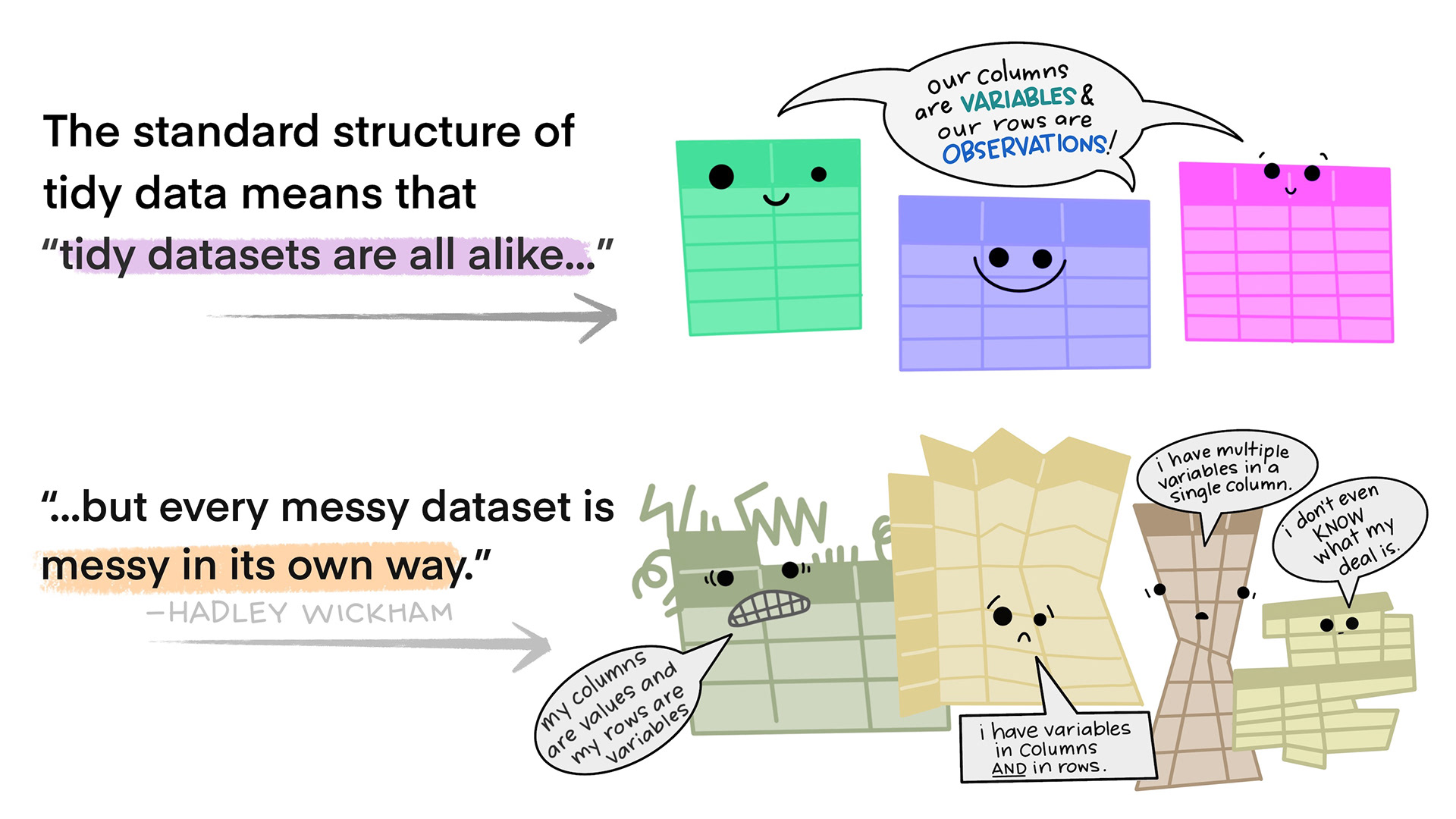 There are two sets of anthropomorphized data tables. The top group of three tables are all rectangular and smiling, with a shared speech bubble reading 'our columns are variables and our rows are observations!'. Text to the left of that group reads 'The standard structure of tidy data means that 'tidy datasets are all alike…' The lower group of four tables are all different shapes, look ragged and concerned, and have different speech bubbles reading (from left to right) “my column are values and my rows are variables”, 'I have variables in columns AND in rows', 'I have multiple variables in a single column', and 'I don’t even KNOW what my deal is.' Next to the frazzled data tables is text '...but every messy dataset is messy in its own way. -Hadley Wickham.'