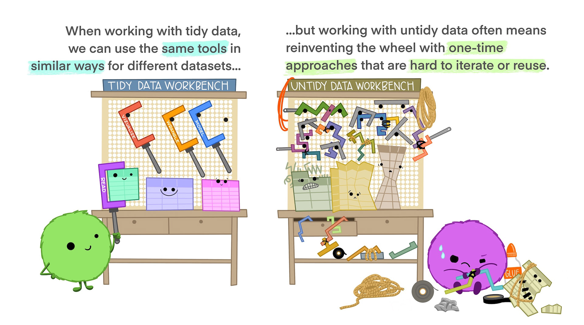 On the left is a happy cute fuzzy monster holding a rectangular data frame with a tool that fits the data frame shape. On the workbench behind the monster are other data frames of similar rectangular shape, and neatly arranged tools that also look like they would fit those data frames. The workbench looks uncluttered and tidy. The text above the tidy workbench reads 'When working with tidy data, we can use the same tools in similar ways for different datasets…' On the right is a cute monster looking very frustrated, using duct tape and other tools to haphazardly tie data tables together, each in a different way. The monster is in front of a messy, cluttered workbench. The text above the frustrated monster reads '...but working with untidy data often means reinventing the wheel with one-time approaches that are hard to iterate or reuse.'