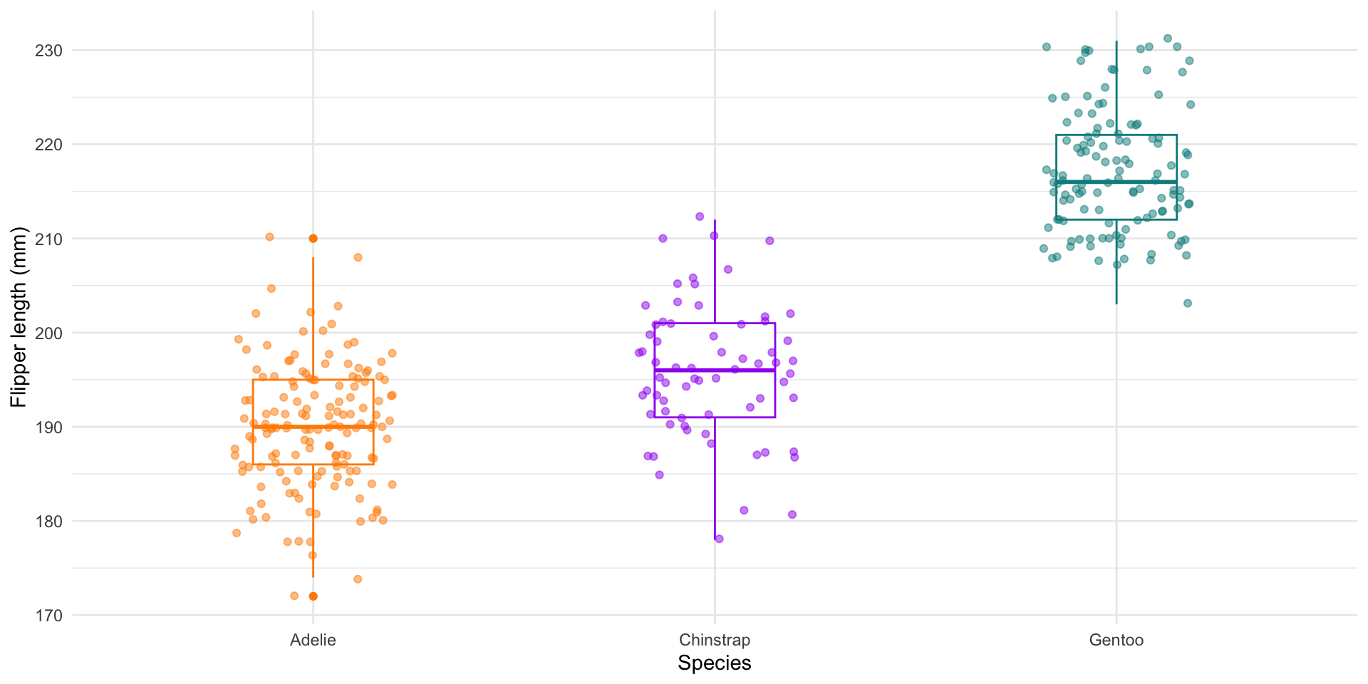 A boxplot of penguin flipper lengths where Gentoo penguins have flipper lengths that are about 12% larger than Adelie or Chinstrap penguins.