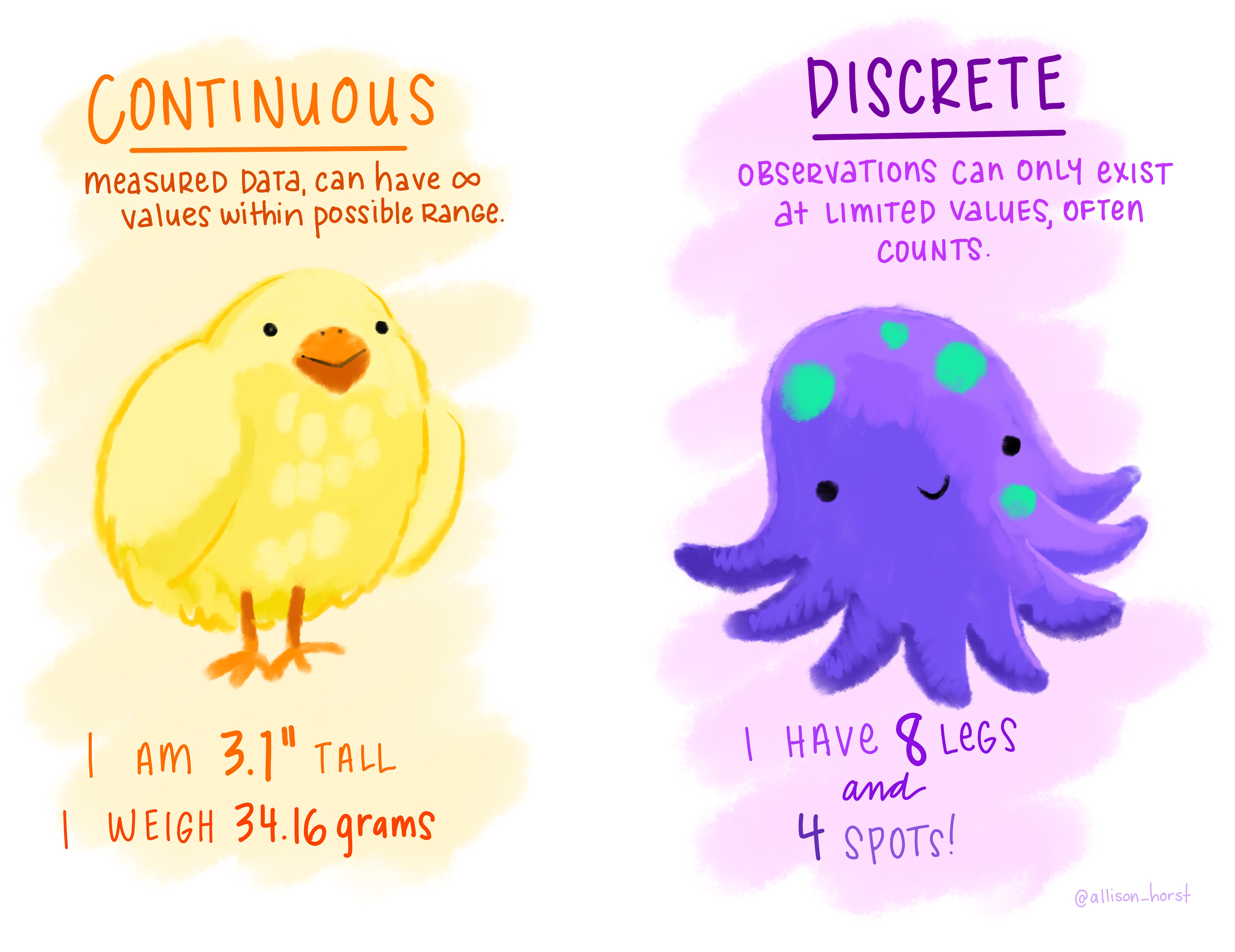 Cartoon comparison of continuous versus discrete data. On the left: 'Continuous - measured data, can have infinite values within possible range.' Below is an illustration of a chick, with text 'I am 3.1 inches tall, I weight 34.16 grams.' On the right: 'Discrete - observations can only exist at limited values, often counts.' Below is an illustration of an octopus with text 'I have 8 legs and 4 spots!'