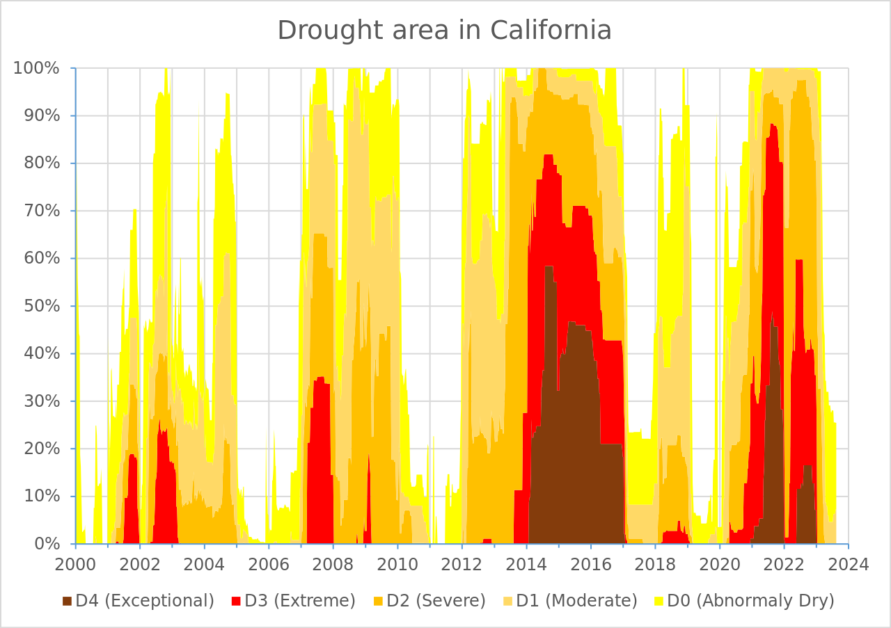 Percentage area of California in U.S. drought monitor categories
