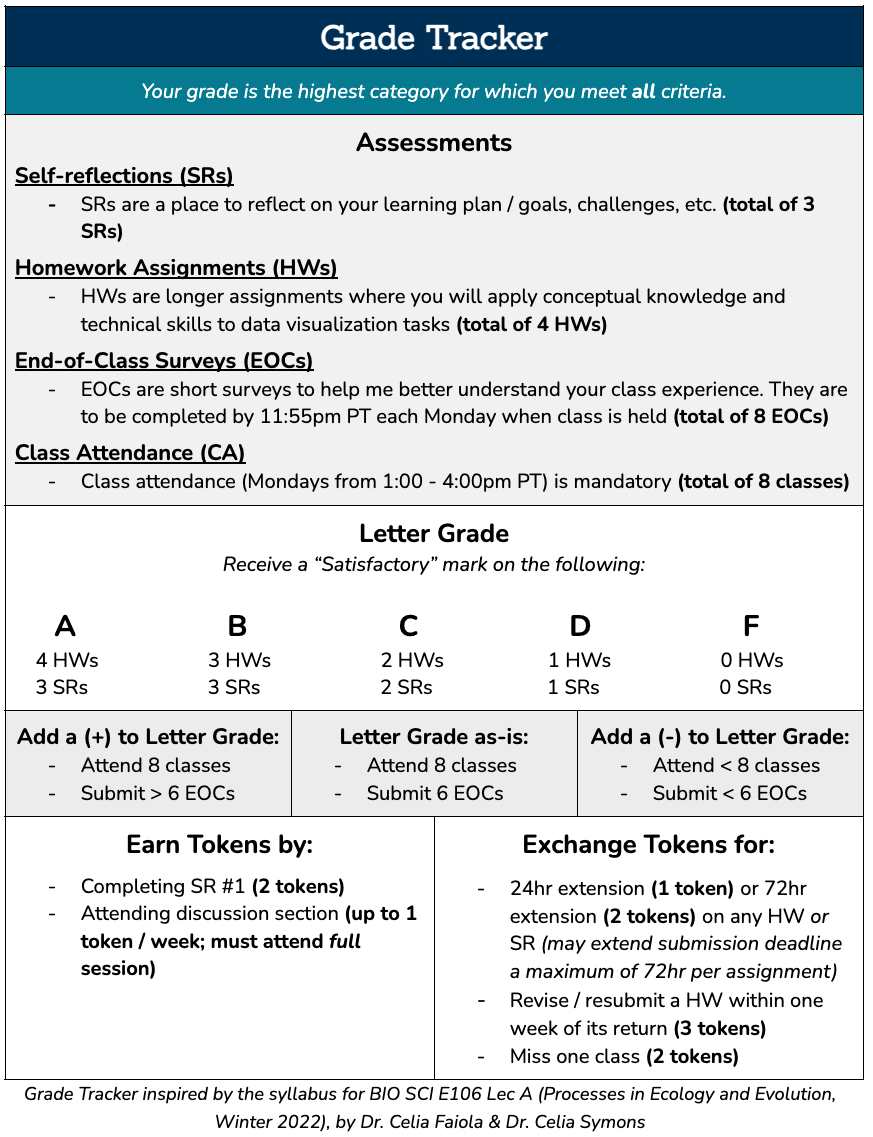 The Grade Tracker table, which can be used to determine an individual's course grade based on the number of 'Satisfactory' assignments completed, as well as descriptions on how to earn and use tokens