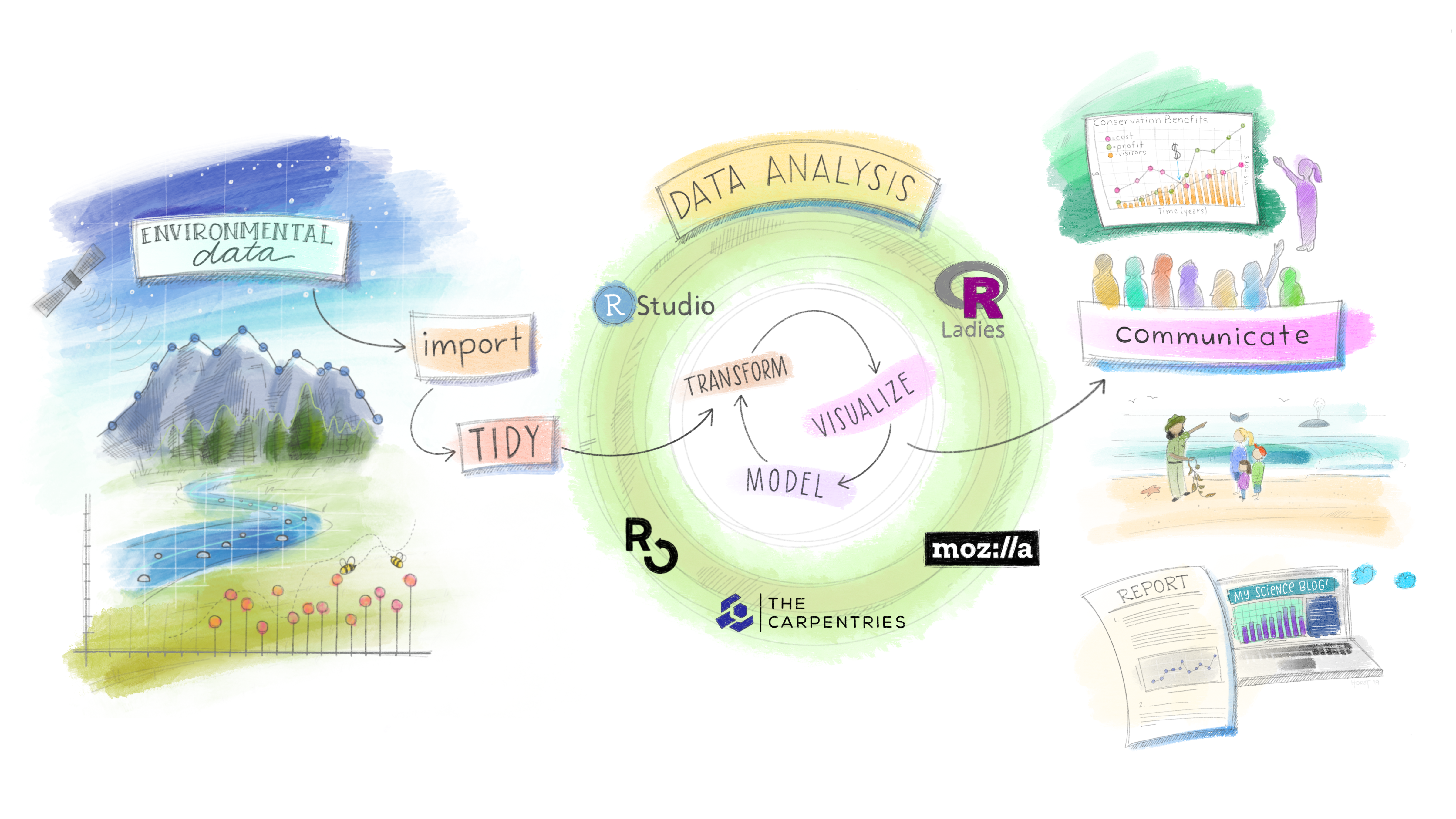 An extended version of the classic R4DS schematic from Grolemund & Wickham, with environmental data science, communities, and communication added.