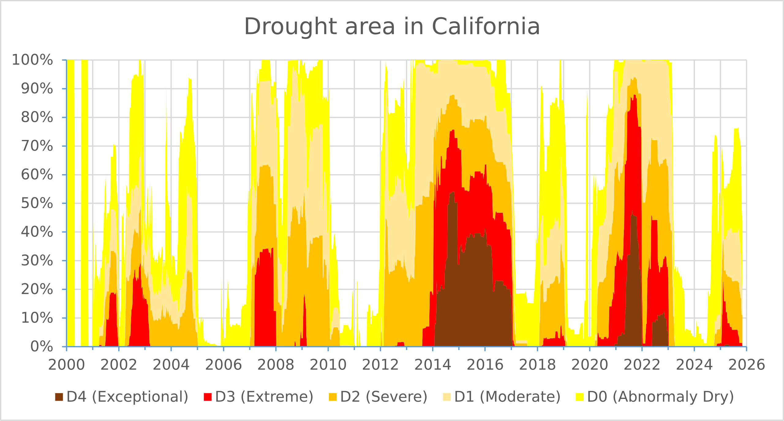 A stacked area chart of drought area in California from 2000 to 2025, showing percentage of land area in the state by the U.S. Drought Monitor categories, ranging from D0: Abnormaly Dry to D4: Exceptional.
